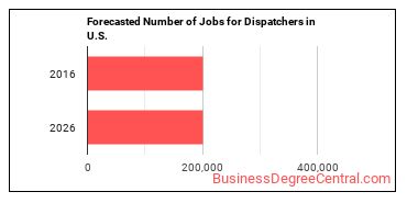 Forecasted number of jobs for Dispatchers, Except Police, Fire, and Ambulance