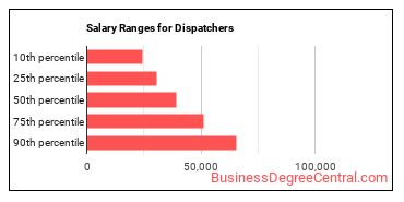 Salary ranges for Dispatchers, Except Police, Fire, and Ambulance