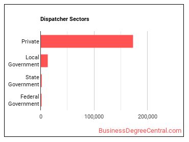 Dispatchers, Except Police, Fire, and Ambulance sectors
