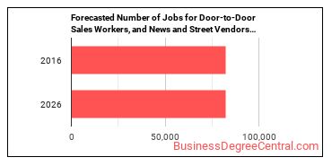 Forecasted number of jobs for Door-to-Door Sales Workers, News and Street Vendors, and Related Workers