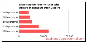 Salary ranges for Door-to-Door Sales Workers, News and Street Vendors, and Related Workers