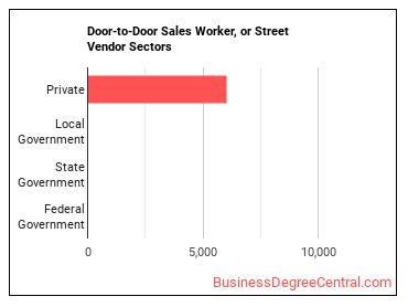 Door-to-Door Sales Workers, News and Street Vendors, and Related Workers sectors