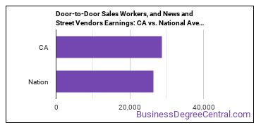 Door-to-Door Sales Workers, News and Street Vendors, and Related Workers earnings in California vs. the national average