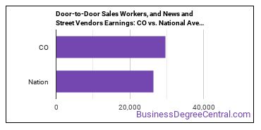 Door-to-Door Sales Workers, News and Street Vendors, and Related Workers earnings in Colorado vs. the national average