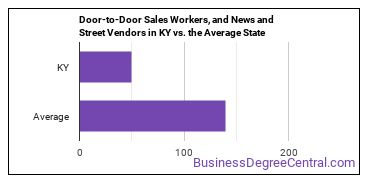 Door-to-Door Sales Workers, News and Street Vendors, and Related Workers in Kentucky vs. the average state