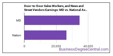 Door-to-Door Sales Workers, News and Street Vendors, and Related Workers earnings in Maryland vs. the national average
