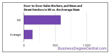 Door-to-Door Sales Workers, News and Street Vendors, and Related Workers in Michigan vs. the average state