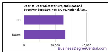 Door-to-Door Sales Workers, News and Street Vendors, and Related Workers earnings in North Carolina vs. the national average