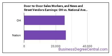 Door-to-Door Sales Workers, News and Street Vendors, and Related Workers earnings in Ohio vs. the national average
