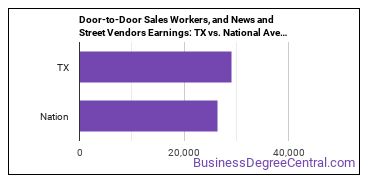 Door-to-Door Sales Workers, News and Street Vendors, and Related Workers earnings in Texas vs. the national average