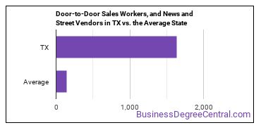 Door-to-Door Sales Workers, News and Street Vendors, and Related Workers in Texas vs. the average state