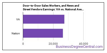 Door-to-Door Sales Workers, News and Street Vendors, and Related Workers earnings in Virginia vs. the national average