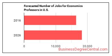 Forecasted number of jobs for Economics Teachers, Postsecondary