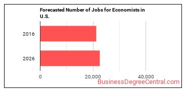 Forecasted number of jobs for Economists