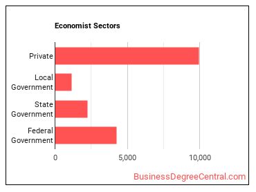 Economists sectors