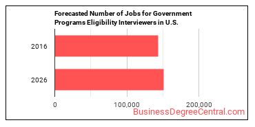 Forecasted number of jobs for Eligibility Interviewers, Government Programs