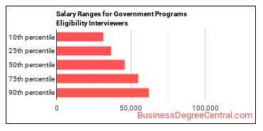 Salary ranges for Eligibility Interviewers, Government Programs