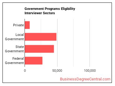 Eligibility Interviewers, Government Programs sectors