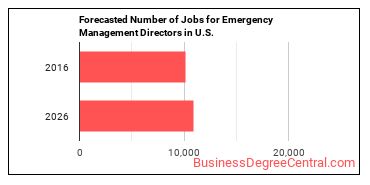 Forecasted number of jobs for Emergency Management Directors