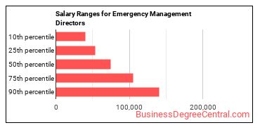 Salary ranges for Emergency Management Directors