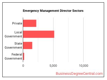 Emergency Management Directors sectors