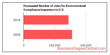 Forecasted number of jobs for Environmental Compliance Inspectors