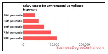 Salary ranges for Environmental Compliance Inspectors