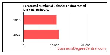 Forecasted number of jobs for Environmental Economists