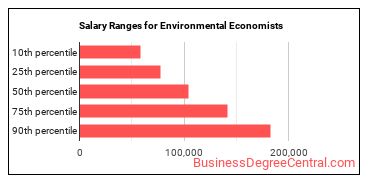 Salary ranges for Environmental Economists