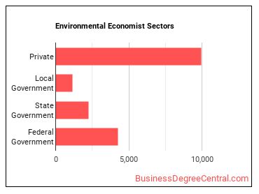 Environmental Economists sectors
