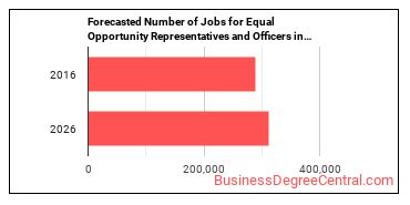 Forecasted number of jobs for Equal Opportunity Representatives and Officers