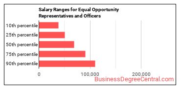 Salary ranges for Equal Opportunity Representatives and Officers