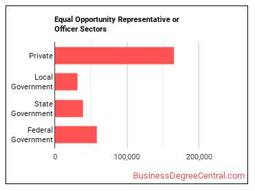 Equal Opportunity Representatives and Officers sectors