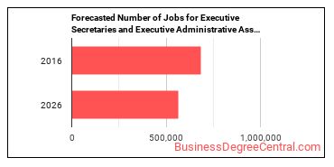 Forecasted number of jobs for Executive Secretaries and Executive Administrative Assistants