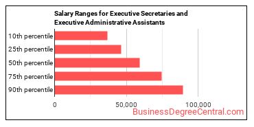 Salary ranges for Executive Secretaries and Executive Administrative Assistants