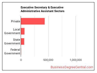 Executive Secretaries and Executive Administrative Assistants sectors