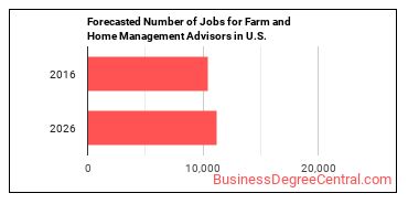 Forecasted number of jobs for Farm and Home Management Educators