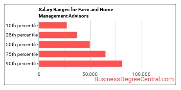 Salary ranges for Farm and Home Management Educators