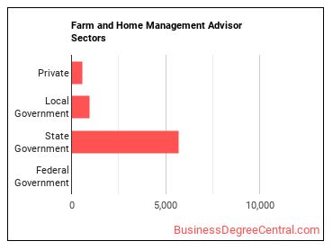 Farm and Home Management Educators sectors