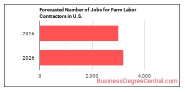 Forecasted number of jobs for Farm Labor Contractors