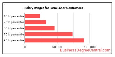Salary ranges for Farm Labor Contractors