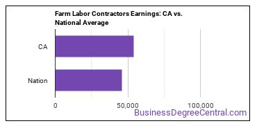 Farm Labor Contractors earnings in California vs. the national average