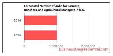 Forecasted number of jobs for Farmers, Ranchers, and Other Agricultural Managers