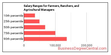 Salary ranges for Farmers, Ranchers, and Other Agricultural Managers