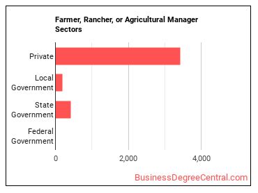 Farmers, Ranchers, and Other Agricultural Managers sectors