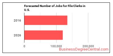 Forecasted number of jobs for File Clerks
