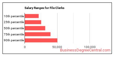Salary ranges for File Clerks