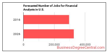 Forecasted number of jobs for Financial and Investment Analysts