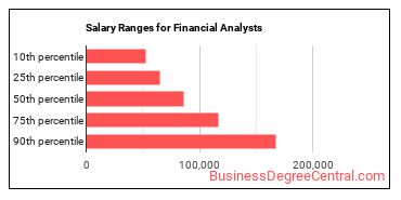 Salary ranges for Financial and Investment Analysts