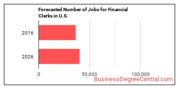 Forecasted number of jobs for Financial Clerks, All Other